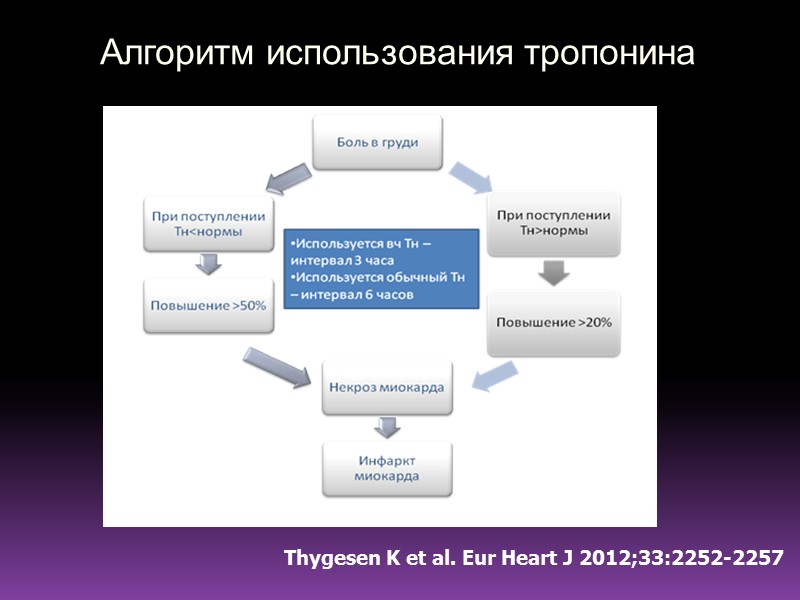 Алгоритм использования тропонина Thygesen K et al. Eur Heart J 2012;33:2252-2257